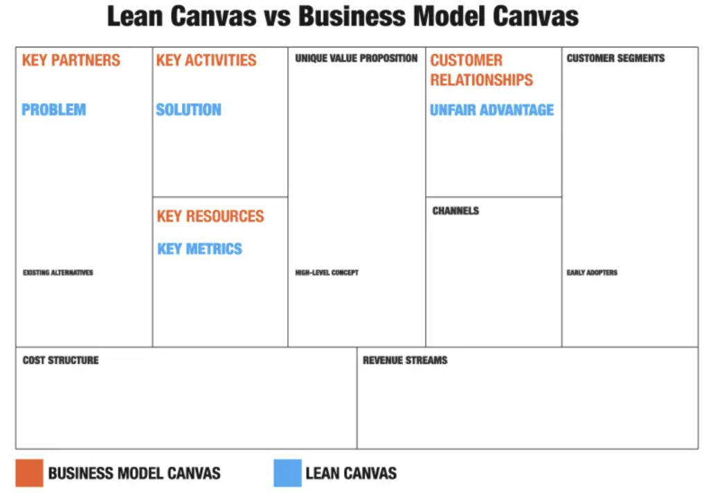 Geschäftsmodell Innovation Lean Canvas Business Model Canvas