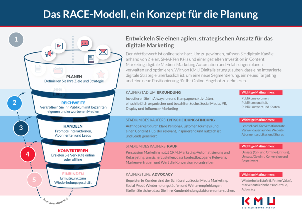 Das Race Modell Konzept zur Planung