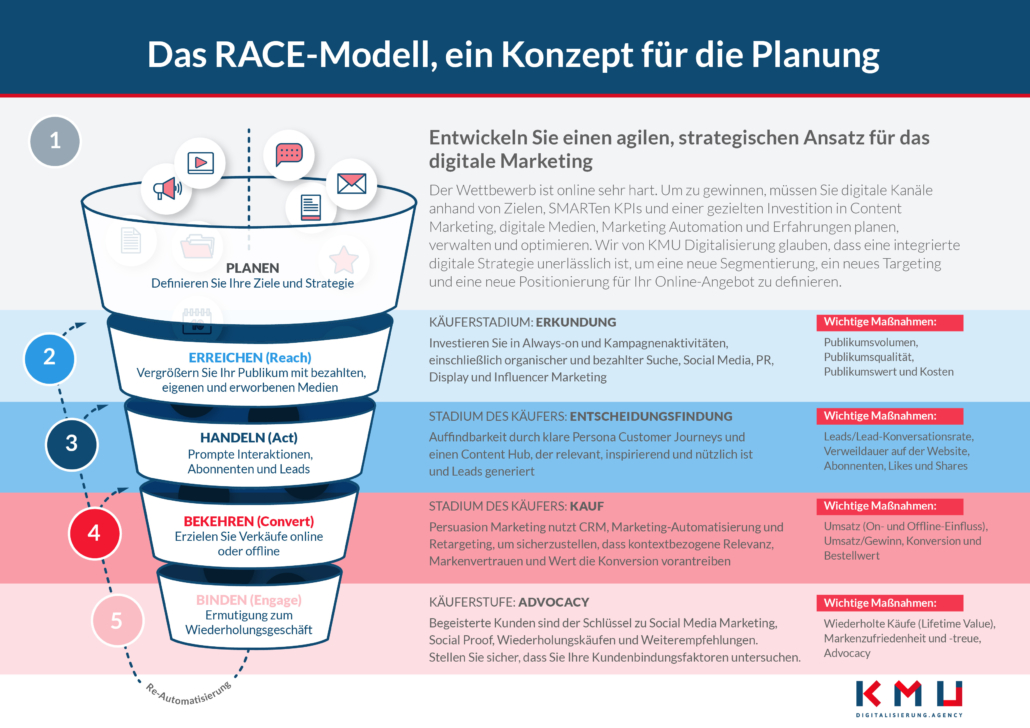Unterschied zwischen Strategie und Taktik: Das RACE-Modell hilft bei der Planung von beidem
