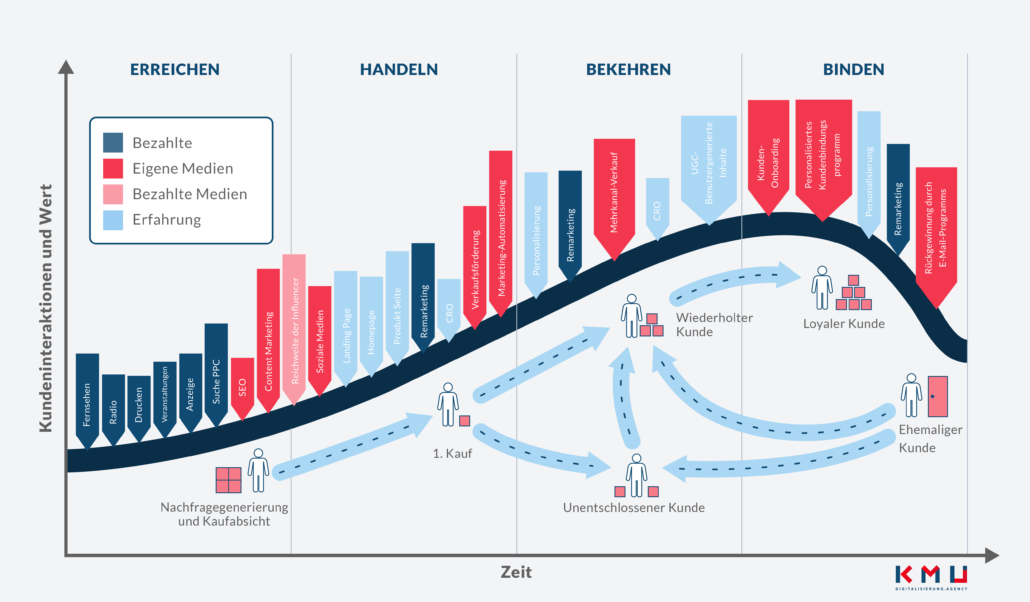 Lebenszyklus im Customer Journey Model
