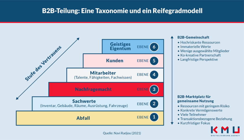 Abbildung 2: Das B2B-Sharing-Taxonomie- und Reifegradmodell