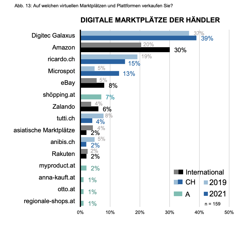 Digitale Marktplätze Schweiz