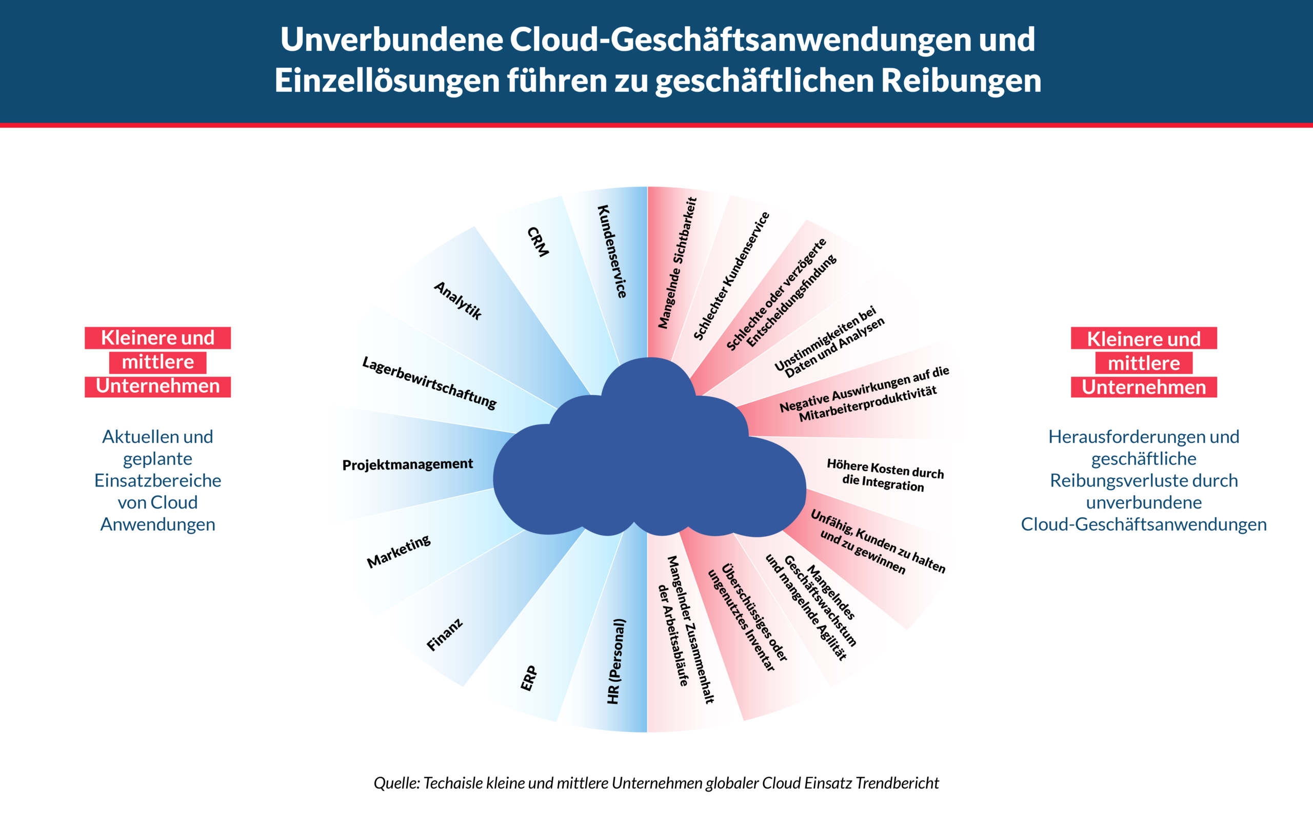 digitale Geschäftsmodelle KMU Digitalisierung Schweiz