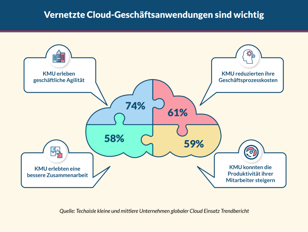 Vernetzte Cloud Geschäftsanwendungen nutzen KMU Digitalisierung