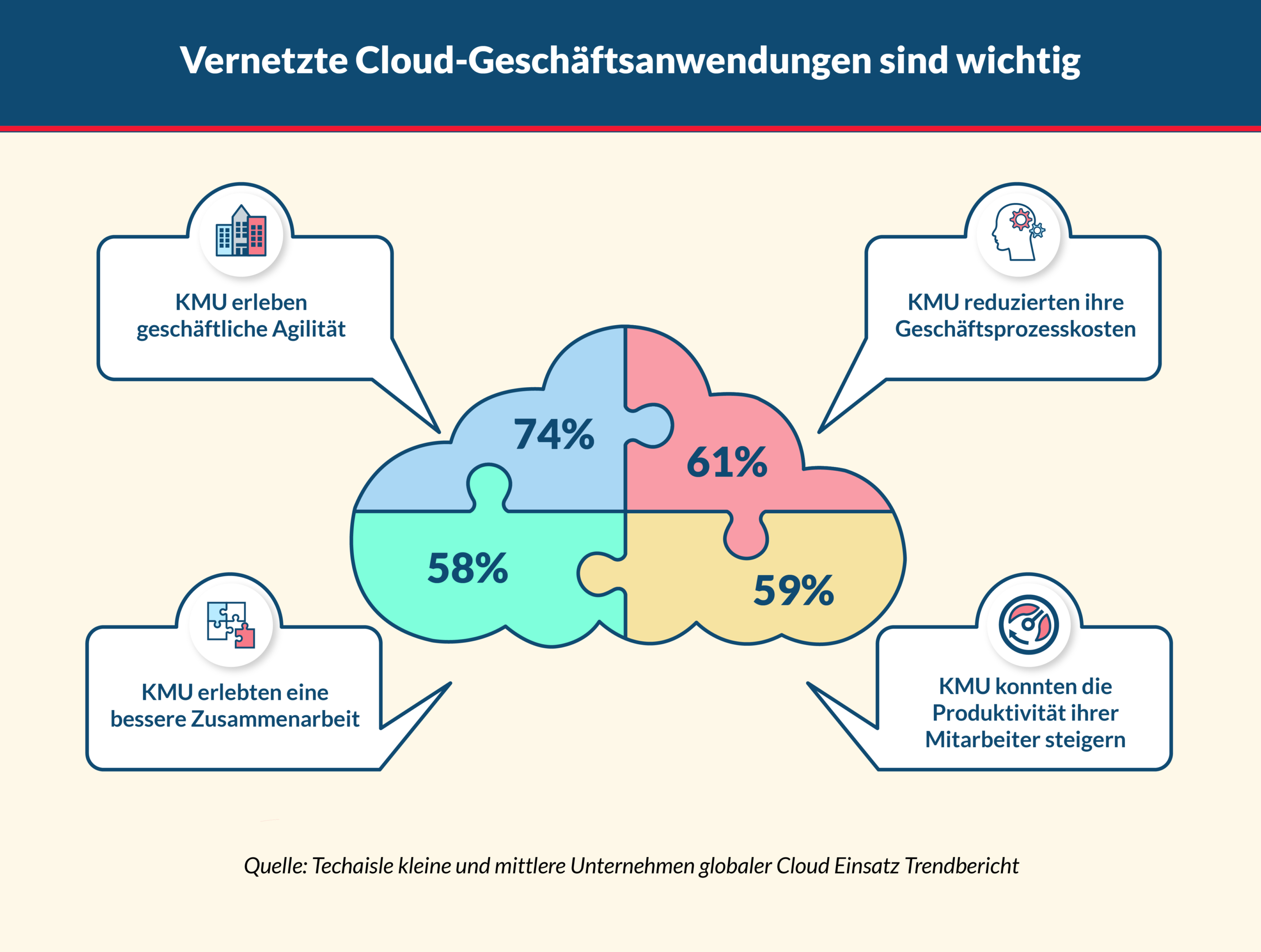Cloud KMU Digitalisierung Schweiz
