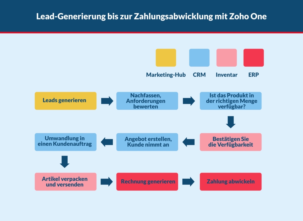 Abbildung 4: Lead-Generierung bis zur Zahlungsabwicklung mit Zoho One