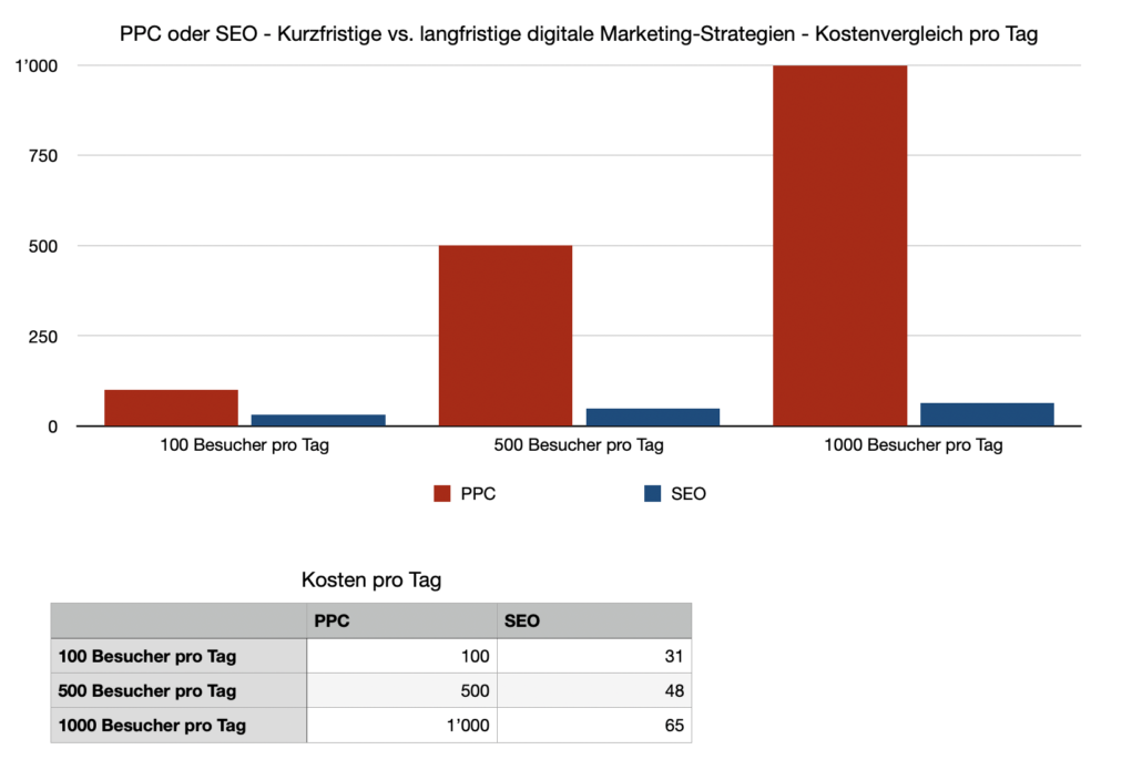 PPC oder SEO - Kurzfristige vs. langfristige digitale Marketing Strategie Kostenvergleich pro Tag by KMU Digitalisierung