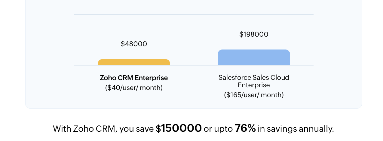 Zoho vs. Salesforce: CRM-Produkte, Unterscheidungsmerkmale und Preise (ein Vergleich für das Jahr 2025)